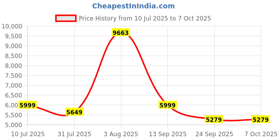 flipkart.com Drop2Kart Cash Counter - Fully Updated, Automatic Note Counting, LCD+LED Display, UV/MG CMOS Image Sensors, After Sales Service Note Counting Machine Price History Graph from 10 Jul 2025 to 6 Oct 2025