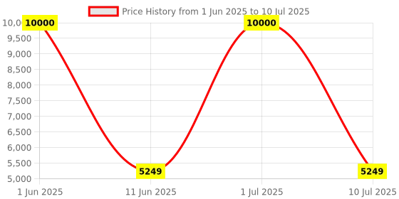 flipkart.com Drop2Kart Cash Counter - HeavyDuty Motor with UV/MG/MT/IR FakeNote Detection, LCD+LED Display, ADD+BATCH Modes, After Sales Service Support Note Counting Machine Price History Graph from 1 Jun 2025 to 10 Jul 2025