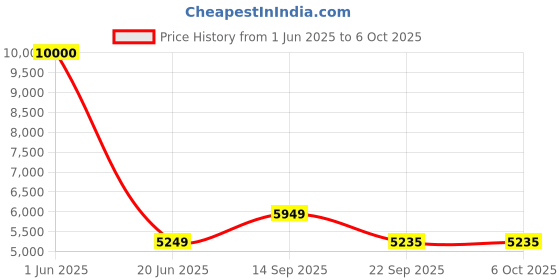 flipkart.com Drop2Kart Cash Counter - LCD Display and Fully Automatic, Counts All INR, UV/MG Sensors, Fake-Note Alarm, After-Sales Service Support Note Counting Machine Price History Graph from 1 Jun 2025 to 5 Oct 2025