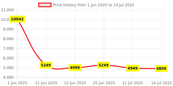 flipkart.com Drop2Kart Cash Counter - Updated for All INR Currency, UV/MG/MT CMOS Sensors, FakeNote Alarm, Bright LCD Display, Multiple Operation Modes Note Counting Machine Price History Graph from 1 Jun 2025 to 14 Jul 2025