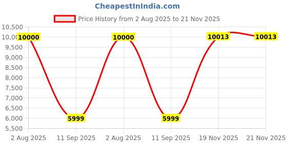 flipkart.com Drop2Kart Cash Counter Updated for All Old & New INR Notes, UV/MG/MT CMOS FakeNote Detection Sensors, ADD+BATCH Mode Note Counting Machine Price History Graph from 2 Aug 2025 to 21 Nov 2025