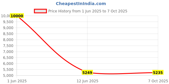 flipkart.com Drop2Kart Cash Counter - UV/MG Fake-Bill Detection, All INR Bills Support, LCD Display, Fake-Note Alarm, After Sales Service Support Note Counting Machine Price History Graph from 1 Jun 2025 to 7 Oct 2025