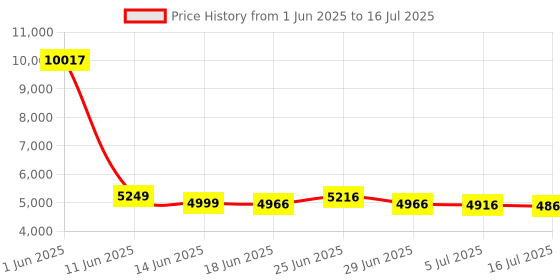 flipkart.com Drop2Kart Cash Counter - UV/MG Fake-Bill Detection, All INR Currency Support, LCD Display, Fake-Note Alarm, After Sales Service Support Note Counting Machine Price History Graph from 1 Jun 2025 to 16 Jul 2025