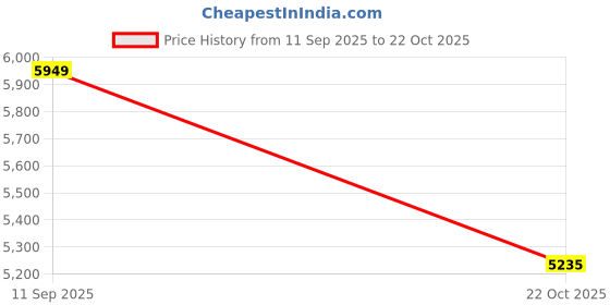 flipkart.com Drop2Kart Cash Counter - UV/MG/MT Image Sensors Note Counting Machine Price History Graph from 11 Sep 2025 to 22 Oct 2025
