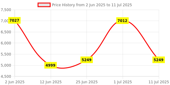 flipkart.com Drop2Kart Cash Counter - UV/MG/MT/IR Japanese CMOS Sensors, Dual Display - LCD+LED, HeavyDuty Motor, Counts All INR with FakeNote Alarm Note Counting Machine Price History Graph from 2 Jun 2025 to 11 Jul 2025