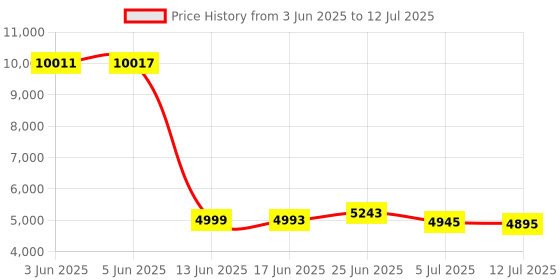 flipkart.com Drop2Kart Cash Counter with Bright LED Display & UV/MG/DD/IR FakeNote CMOS Sensors, ADD/BATCH Mode with Note Counting Machine Price History Graph from 3 Jun 2025 to 12 Jul 2025