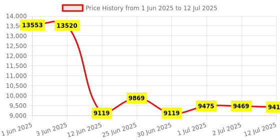 flipkart.com Drop2Kart Cash Counter with Dual LCD Display,Double Motor For Fast Counting Note Counting Machine Price History Graph from 1 Jun 2025 to 12 Jul 2025