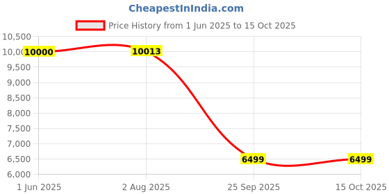 flipkart.com Drop2Kart Cash Counter with Dual TFT LCD Display, UV/MG/MT/IR FakeNote Scanning, Multi Currency Support Note Counting Machine Price History Graph from 1 Jun 2025 to 15 Oct 2025