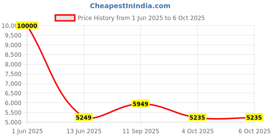 flipkart.com Drop2Kart Cash Counter with Japanese UV/MG/MT/IR Sensors, Counts All INR, Fake-Note Alarm, LED External Display, After Sales Service Support Note Counting Machine Price History Graph from 1 Jun 2025 to 4 Oct 2025
