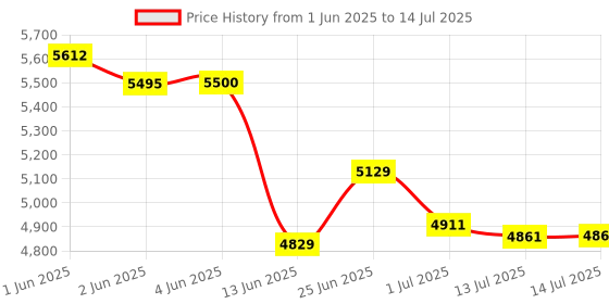 flipkart.com Drop2Kart Cash Counter with LCD Display, ADD/BATCH Mode, UV/MG/IR Sensor, External Display Note Counting Machine Price History Graph from 1 Jun 2025 to 14 Jul 2025