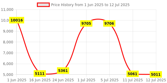 flipkart.com Drop2Kart Cash Counter with LCD Display, Voice, Counts All New & Old INR Note Counting Machine Price History Graph from 1 Jun 2025 to 12 Jul 2025
