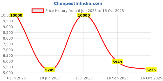 flipkart.com Drop2Kart Cash Counter with UV/MG Fake Bill Detection, All INR Currency Support, Big TFT LCD Display with After Sales Service Support Note Counting Machine Price History Graph from 6 Jun 2025 to 16 Oct 2025