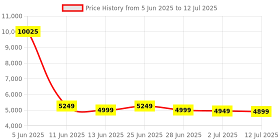 flipkart.com Drop2Kart Cash Counter with UV/MG FakeNote Detection, Big LCD Display with ADD/BATCH Modes, HeavyDuty Motor, LED External Display Note Counting Machine Price History Graph from 5 Jun 2025 to 12 Jul 2025