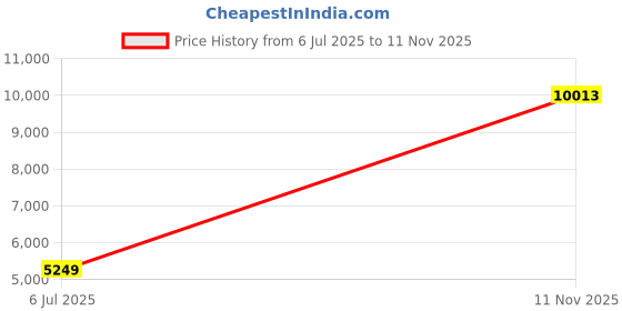 flipkart.com Drop2Kart Cash Counter with UV/MG FakeNote Detection, LCD+LED Display, ADD/BATCH Modes, Heavy-Duty Motor, After Sales Service Support Note Counting Machine Price History Graph from 6 Jul 2025 to 11 Nov 2025