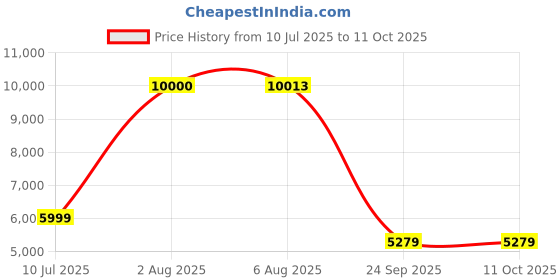 flipkart.com Drop2Kart Cash Counter with UV/MG1/MG2 FakeNote Detection, Supports All Old & Latest INR and Extra Side Display Note Counting Machine Price History Graph from 10 Jul 2025 to 10 Oct 2025
