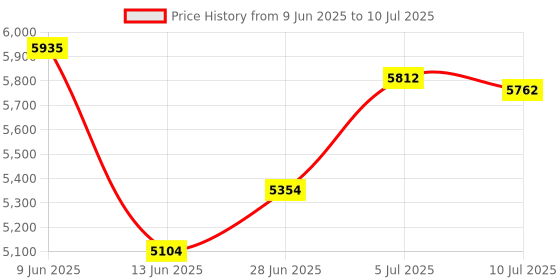 flipkart.com Drop2Kart Cash Counter with UV/MG/DD/IR Bill Detection, Bright LED Display with FakeNote Alarm & All INR Support Note Counting Machine Price History Graph from 9 Jun 2025 to 10 Jul 2025