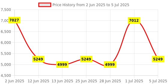 flipkart.com Drop2Kart Cash Counter with UV/MG/MT/IR Fake Bill Detection, All INR Currency Support, Big TFT LCD Display with After Sales Service Support Note Counting Machine Price History Graph from 2 Jun 2025 to 5 Jul 2025
