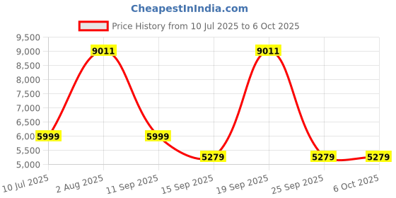 flipkart.com Drop2Kart CashCounter for All Bill Denominations - UV/MG/DD/IR FakeNote Detection, Counts All INR with Bright TFT LED Display Note Counting Machine Price History Graph from 10 Jul 2025 to 6 Oct 2025