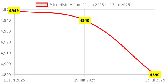flipkart.com Drop2Kart CashCounter for All Indian Bill Denominations - UV/MG FakeNote Detection, ADD+BATCH Mode with Bright LED Display Note Counting Machine Price History Graph from 11 Jun 2025 to 13 Jul 2025