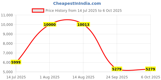 flipkart.com Drop2Kart CashCounter for All Indian Bill Denominations - UV/MG FakeNote Detection, Bright LED Display, ADD+BATCH Modes Note Counting Machine Price History Graph from 14 Jul 2025 to 5 Oct 2025