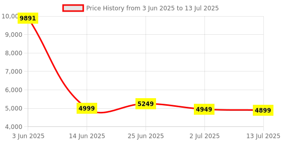 flipkart.com Drop2Kart CashCounter for All Indian Currency Notes - Automatic Counting, UV/MG Sensors, Dual HeavyDuty Motor, External LED Display Note Counting Machine Price History Graph from 3 Jun 2025 to 13 Jul 2025