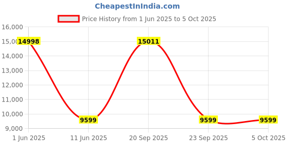 flipkart.com Drop2Kart CashCounter for All Indian Currency Notes - Mix Value Counting, UV/MG/MT/IR Sensors, Bright TFT LCD Display, External LED Display Note Counting Machine Price History Graph from 1 Jun 2025 to 5 Oct 2025
