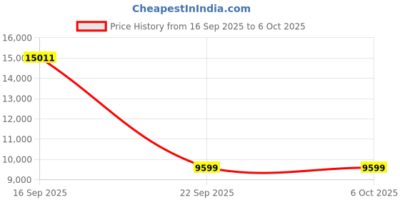 flipkart.com Drop2Kart CashCounter for Multiple Bill Denominations - UV/MG/MT/IR FakeNote Detection, Bright TFT LCD Display with Multi-Currency Support Note Counting Machine Price History Graph from 16 Sep 2025 to 6 Oct 2025