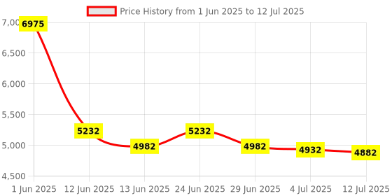 flipkart.com Drop2Kart CashCounter with DualMotor,ADD/BATCH Mode,UV/MG Sensor with Calculator Note Counting Machine Price History Graph from 1 Jun 2025 to 12 Jul 2025