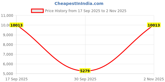 flipkart.com Drop2Kart CashCounter with Large LCD Display,Counts All INR, UV/MG FakeNote Scanning Note Counting Machine Price History Graph from 17 Sep 2025 to 2 Nov 2025