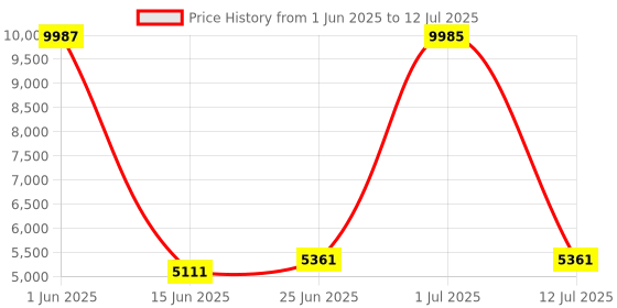 flipkart.com Drop2Kart CashCounter with UV/IR/MT/MG Detection & Voice, TFT LCD Display Note Counting Machine Price History Graph from 1 Jun 2025 to 12 Jul 2025