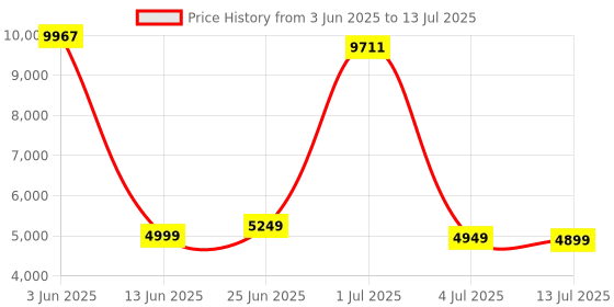 flipkart.com Drop2Kart CashCounter with UV/MG FakeNote Scanning, Large LCD Display, Counts Old&New INR Note Counting Machine Price History Graph from 3 Jun 2025 to 13 Jul 2025