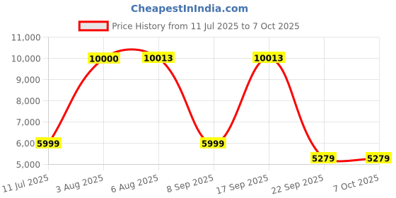 flipkart.com Drop2Kart CashCounter with UV/MG/IR Detection & TFT LCD Display,External LED Display Note Counting Machine Price History Graph from 11 Jul 2025 to 6 Oct 2025