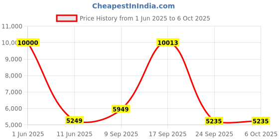 flipkart.com Drop2Kart Currency Counter - UV/MG FakeNote Detection, LCD+LED Dual Display, ADD/BATCH Modes with After Sales Service Support Note Counting Machine Price History Graph from 1 Jun 2025 to 5 Oct 2025