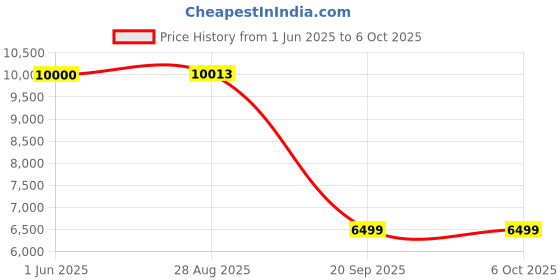flipkart.com Drop2Kart Dual Display Counter w/Fast Count, UV/MG/MT/IR FakeNote Sensor Note Counting Machine Price History Graph from 1 Jun 2025 to 5 Oct 2025