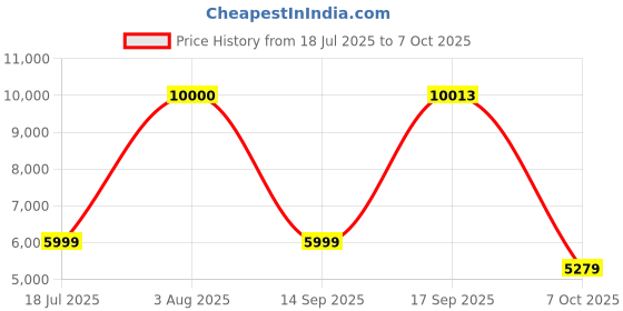 flipkart.com Drop2Kart Dual Heavy-Duty Motor CashCounter with LCD Display, 4 Japanese CMOS Sensors - UV/MG/MT/IR & Automatic Counting Note Counting Machine Price History Graph from 18 Jul 2025 to 7 Oct 2025