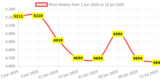 flipkart.com Drop2Kart Dual Heavy-Duty Motor CashCounter with LED Display, Japanese CMOS Sensors - UV/MG & Automatic Counting Note Counting Machine Price History Graph from 1 Jun 2025 to 12 Jul 2025