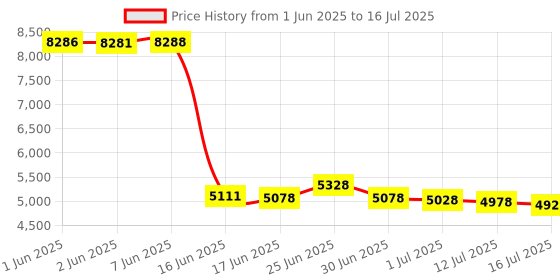 flipkart.com Drop2Kart Dual Motor CashCounter with Large LED Display,Counts All New & Old INR Note Counting Machine Price History Graph from 1 Jun 2025 to 16 Jul 2025
