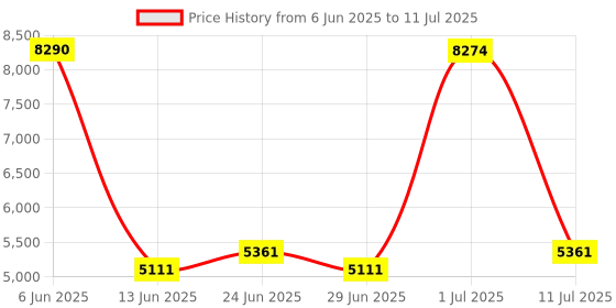 flipkart.com Drop2Kart Dual Motor HeavyDuty Counter with UV/MG1/MG2 FakeNote Sensor, ADD/BATCH Mode & Supports All INR Note Counting Machine Price History Graph from 6 Jun 2025 to 11 Jul 2025