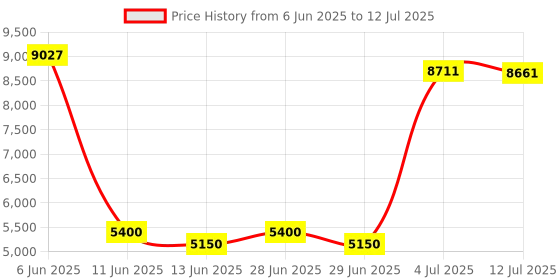 flipkart.com Drop2Kart Dual Motor+Dual LCD Cash Counter, ADD/BATCH Mode & Talking Func. Note Counting Machine Price History Graph from 6 Jun 2025 to 12 Jul 2025