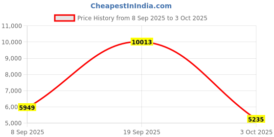 flipkart.com Drop2Kart Fully Automatic Cash Counter with UV/MG/MT CIS Image Sensors, Counts All Old & New INR with ADD/BATCH Function Note Counting Machine Price History Graph from 8 Sep 2025 to 3 Oct 2025