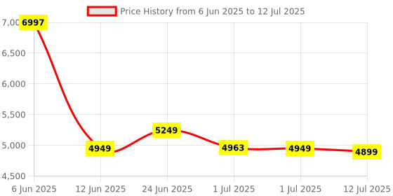 flipkart.com Drop2Kart Fully Upgraded Cash Counter - Automatic Counting, LED Display, UV/MG/DD/IR Image Sensors Note Counting Machine Price History Graph from 6 Jun 2025 to 12 Jul 2025