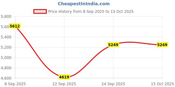 flipkart.com Drop2Kart Heavy-Duty Bill Counter - LCD Display, Counts All Indian Notes, UV/MG Scanning, FakeNote Alarm, After-Sales Service Support Note Counting Machine Price History Graph from 8 Sep 2025 to 15 Oct 2025