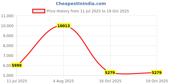 flipkart.com Drop2Kart Heavy-Duty DualMotor LED Cash Counter with UV/MG CIS Image Sensors, FakeNote Alarm with After Sales Service Support Note Counting Machine Price History Graph from 11 Jul 2025 to 16 Oct 2025