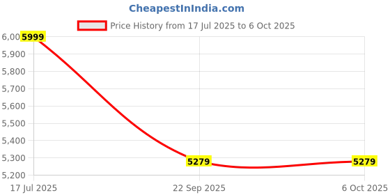 flipkart.com Drop2Kart HeavyDuty Automatic Cash Counter with Japanese UV/MG/MT Sensors, Counts All Old & New INR and LED External Display Note Counting Machine Price History Graph from 17 Jul 2025 to 5 Oct 2025