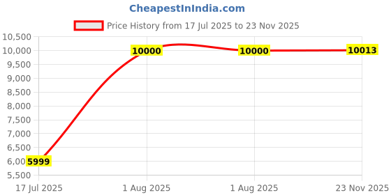 flipkart.com Drop2Kart HeavyDuty Automatic Cash Counter with Japanese UV/MG/MT Sensors, Counts All Old & New INR with LED External Display Note Counting Machine Price History Graph from 17 Jul 2025 to 23 Nov 2025