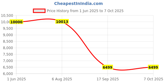 flipkart.com Drop2Kart HeavyDuty BillCounter with Dual Inbuilt LCD+LED Display & Voice Note Counting Machine Price History Graph from 1 Jun 2025 to 5 Oct 2025
