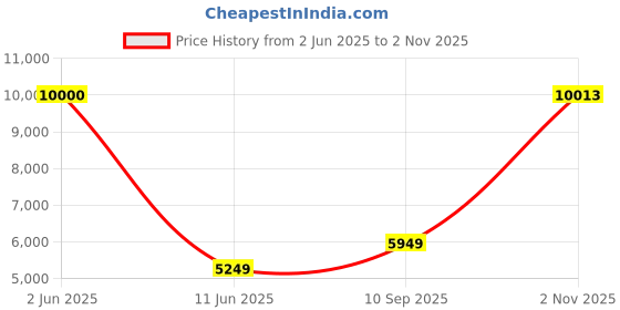 flipkart.com Drop2Kart HeavyDuty Cash Counter - Updated for All INR, UV/MG/MT/IR Counterfeit Detection with Fake-note Alarm Note Counting Machine Price History Graph from 2 Jun 2025 to 2 Nov 2025