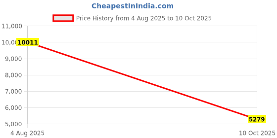 flipkart.com Drop2Kart HeavyDuty Cash Counter - UV/MG CMOS Sensors, Dual Display+Dual Motor, Counts All INR with After Sales Service Note Counting Machine Price History Graph from 4 Aug 2025 to 10 Oct 2025