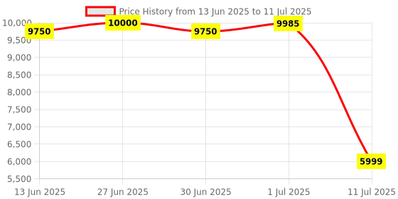 flipkart.com Drop2Kart HeavyDuty Cash Counter - UV/MG/MT/IR CMOS Sensor, Dual Display + Dual Motor, Counts All INR with After Sales Service Support Note Counting Machine Price History Graph from 13 Jun 2025 to 11 Jul 2025