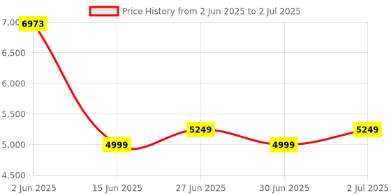 flipkart.com Drop2Kart HeavyDuty Dual Motor LCD Cash Counter,UV/MG Scanning,Counts Old & New INR Note Counting Machine Price History Graph from 2 Jun 2025 to 2 Jul 2025